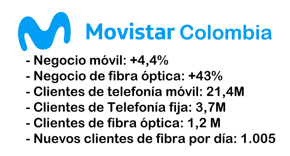 Excelentes cifras de Movistar Colombia en 2023