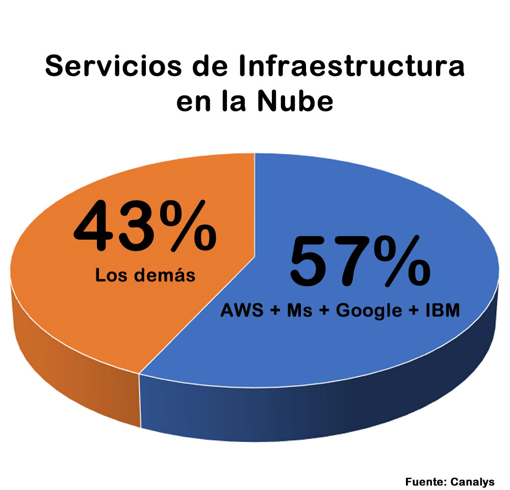 AWS + Ms + Google + IBM = 57%