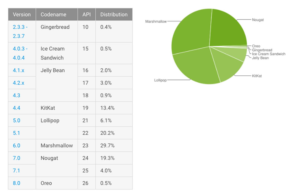 Solamente 0,5% de los usuarios de Android ya usan Oreo, la ltima versin