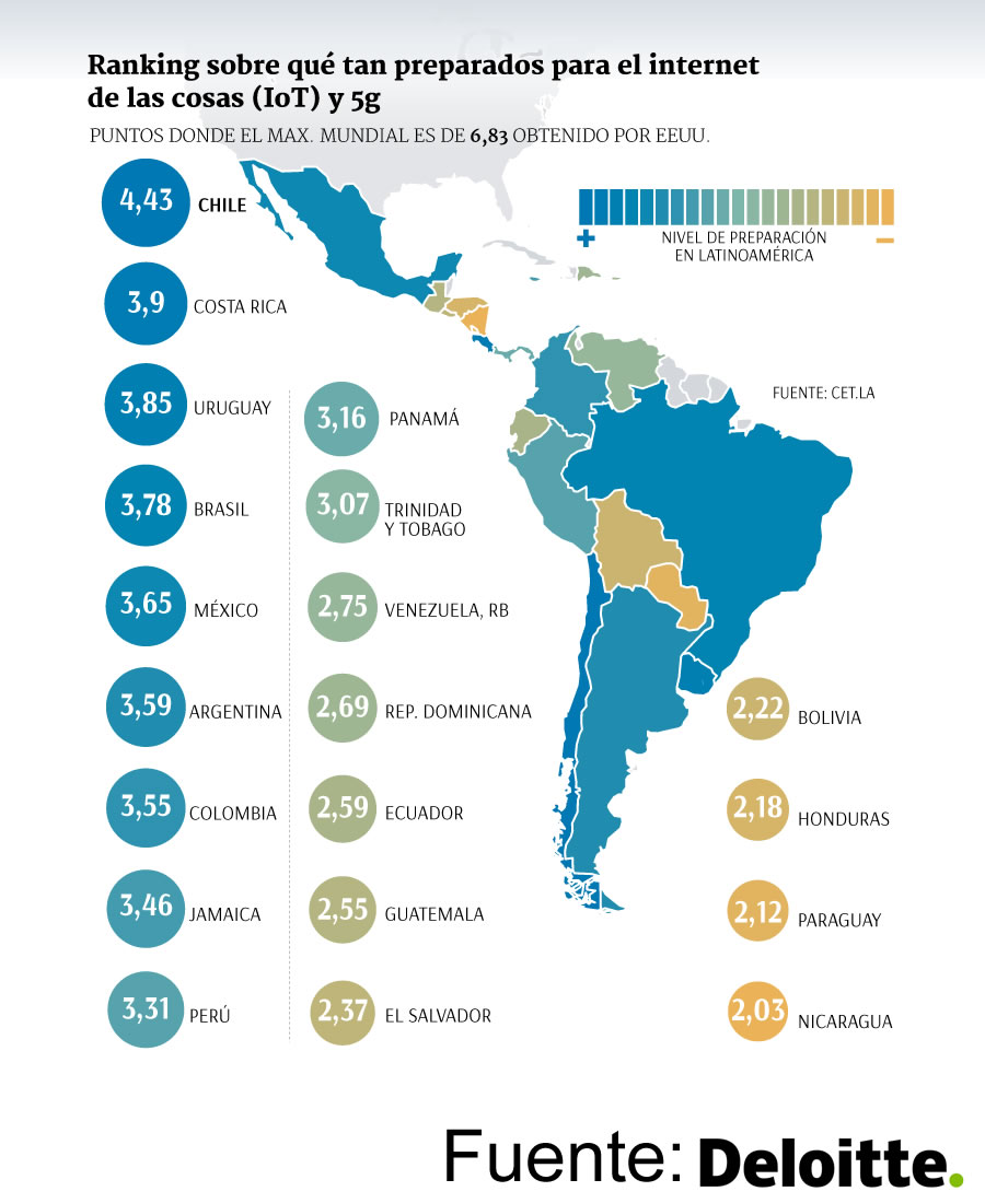 Otro ranking que raja a Colombia: Preparacin para 5G e IoT