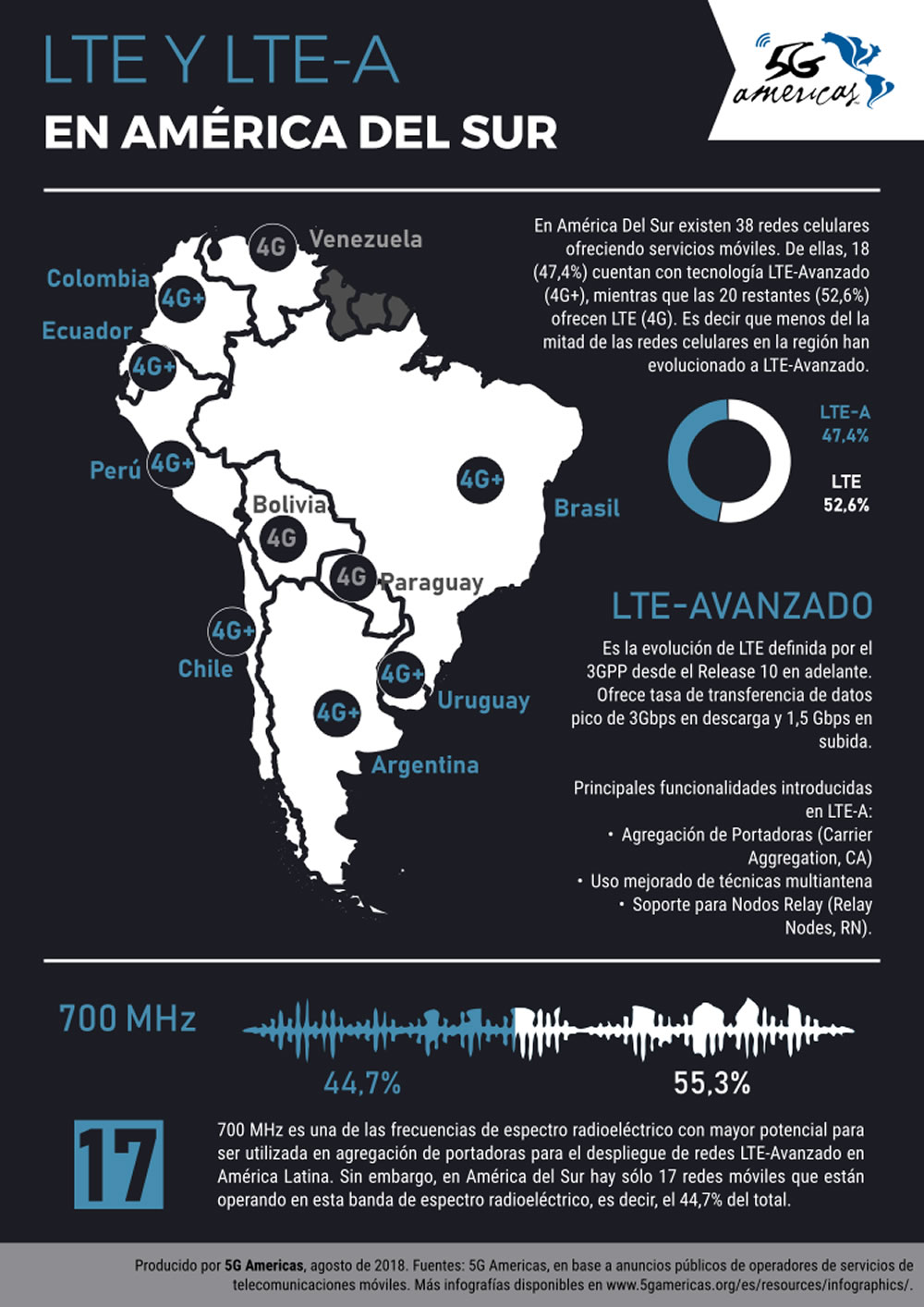 47,4% de las redes en Latinoamrica son LTE-Avanzado, informa 5G Amrica