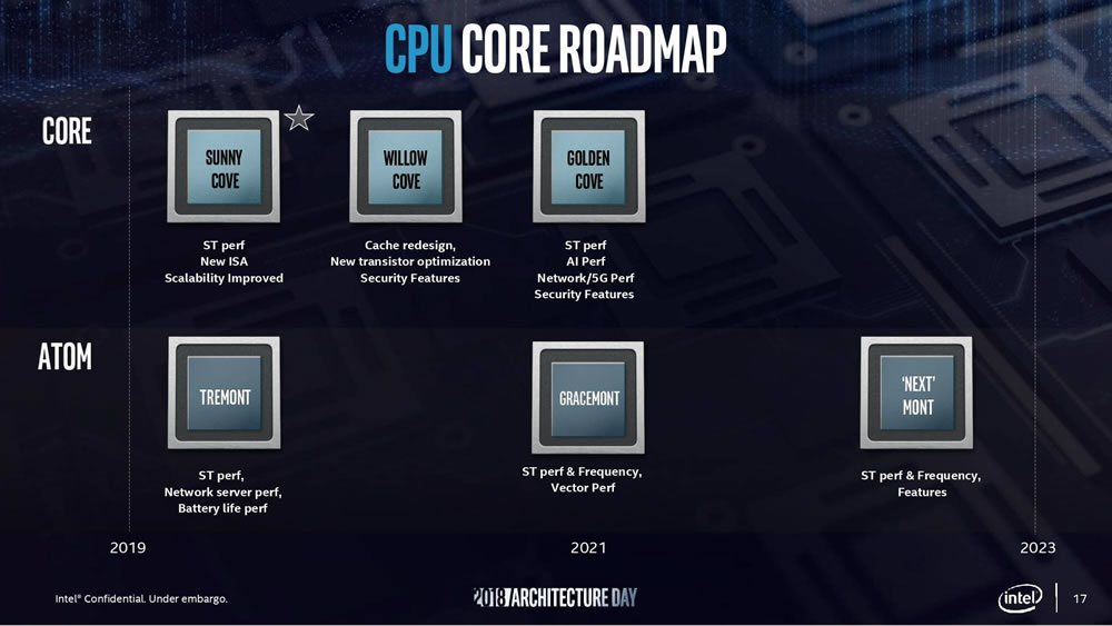 Intel asegura que arquitectura Sunny Cove, les permitir vender masivamente procesadores de 10 nm, en 2019