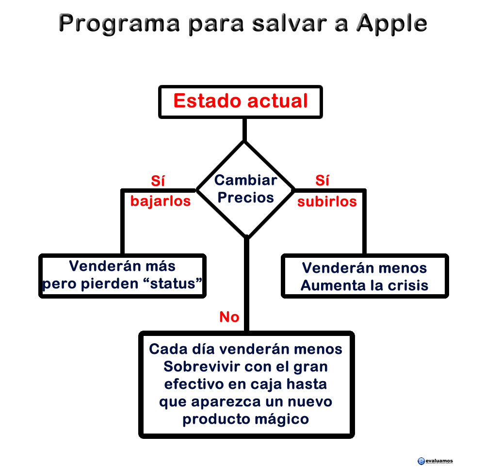 Programa para salvar a Apple