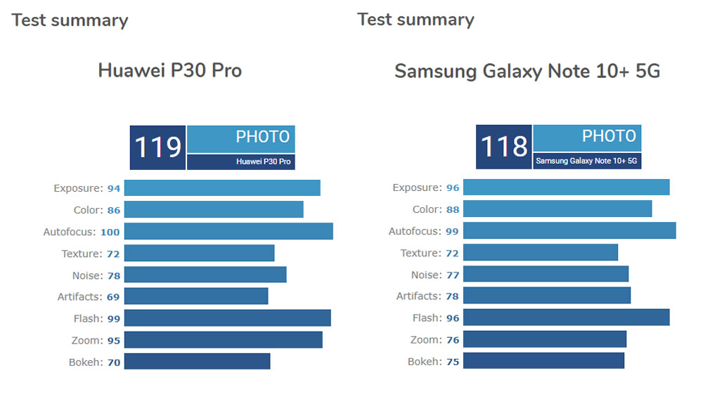 Reporte de DxOMark: Cámara de fotografía del Huawei P30Pro supera al Samsung Note 10+5G