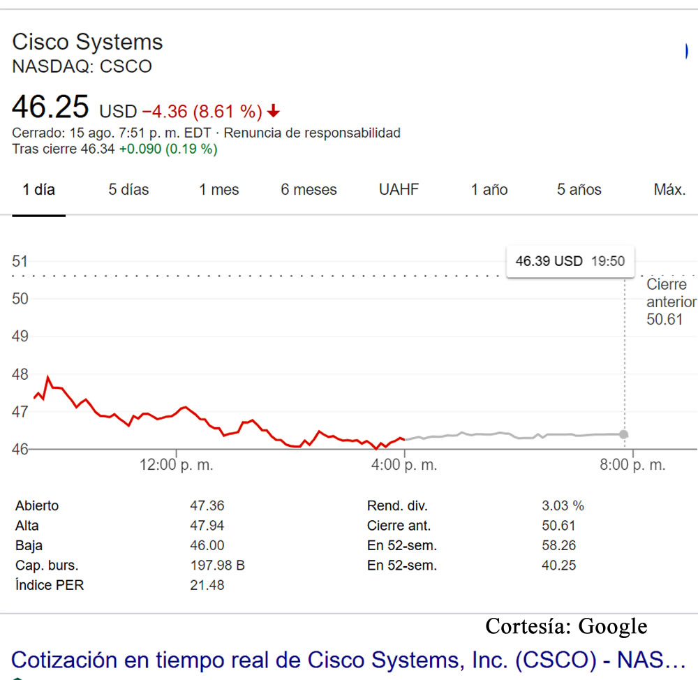 No le permiten a Cisco licitar en China, su acción baja 10%, baja en ingresos y despide a 500