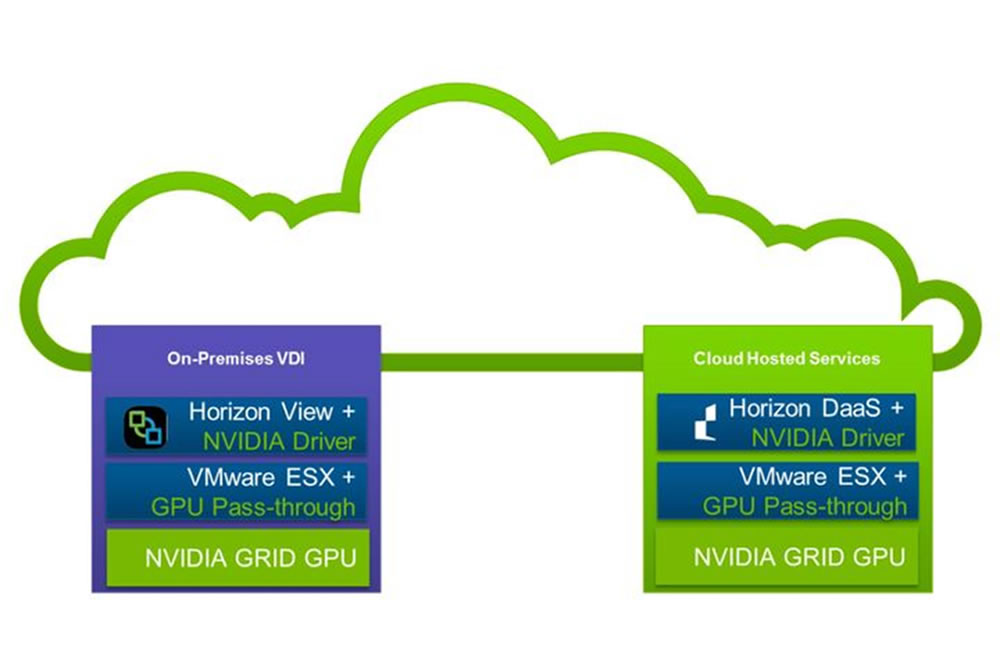 VMware y Nvidia ofrecen procesadores gráficos para todos