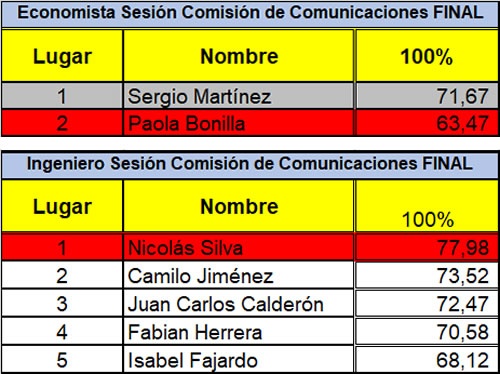Definidos tres nuevos comisionados de la CRC, Sesión Comunicaciones