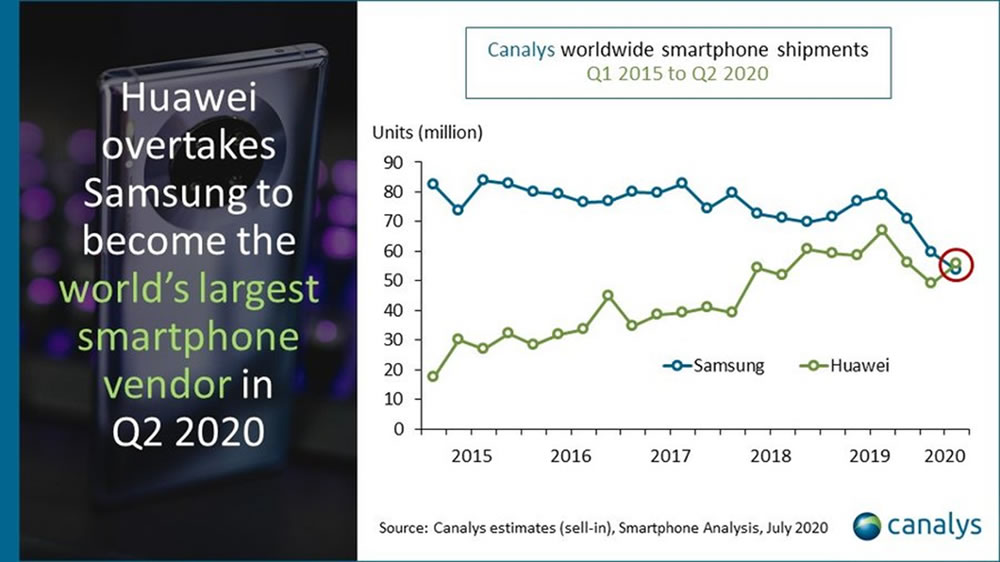 Huawei 1ero en el mundo en despacho de teléfonos en el 2T 2020d