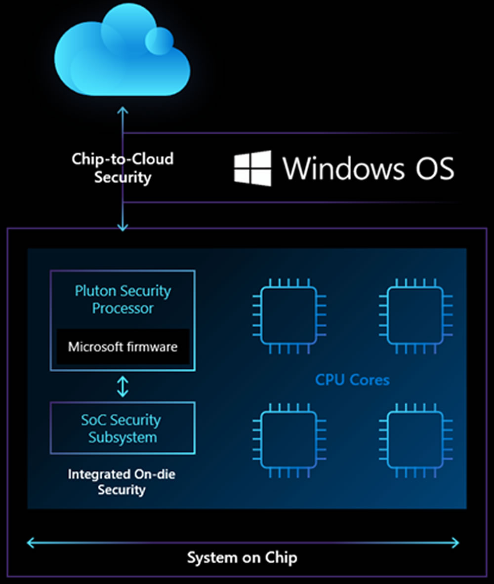 Ms lanza su procesador de seguridad Plutón para Windows