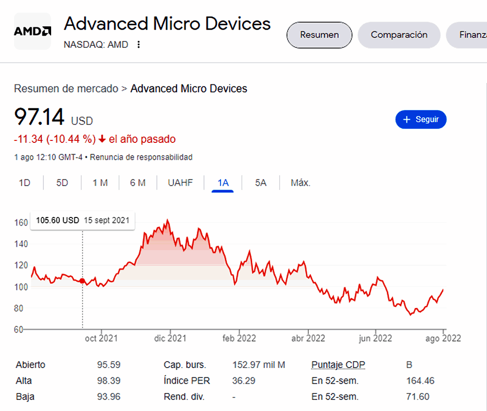 El viernes pasado el valor de capital de AMD volvió a superar a Intel