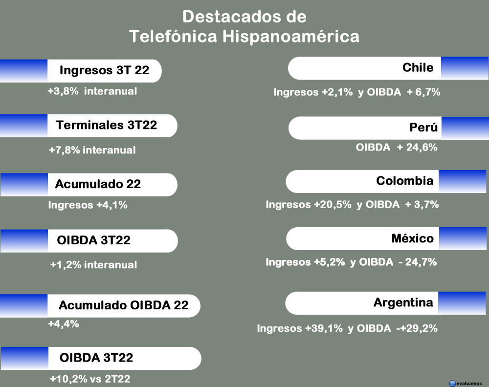 Telefónica Hispanoamérica crece en ingresos y OIBDA en 3er trimestre de 2022