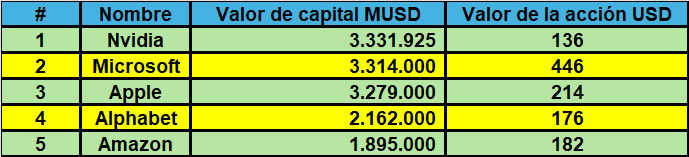 La IA ya cambió la economía mundial