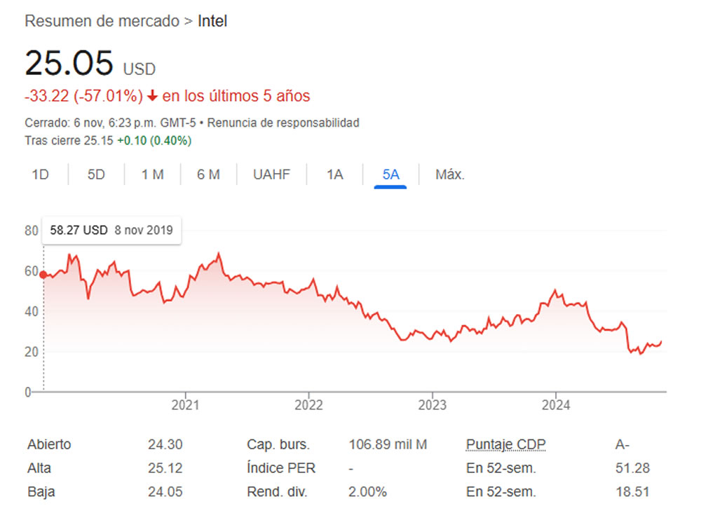 Otra humillación para Intel: Nvidia remplazará a Intel en el índice Dow Jones Industry Average