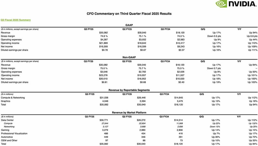 Espectaculares resultados financieros de Nvidia en 3T 2024