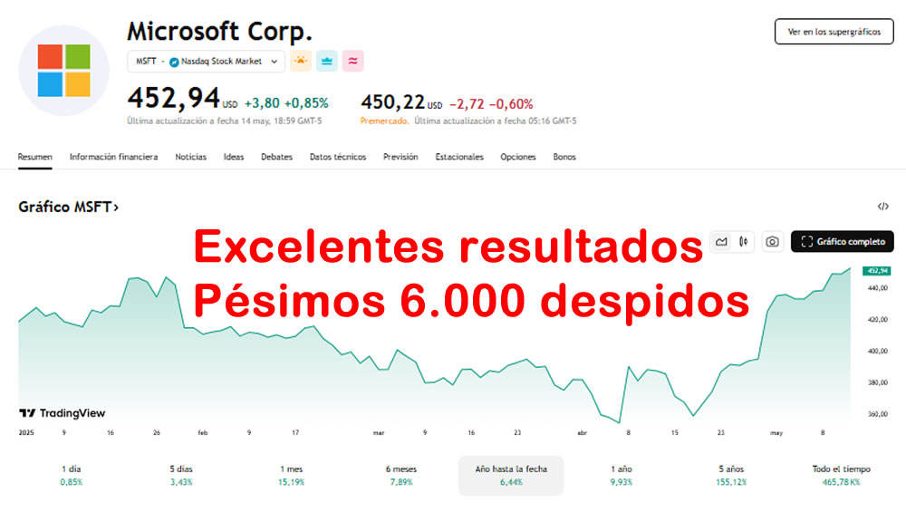 A Microsoft no le bastan 25.800 MUSD de utilidades y despide a 6.000